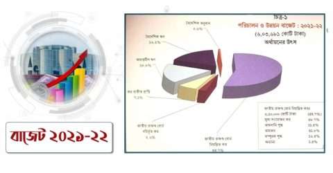 এক নজরে প্রস্তাবিত বাজেট