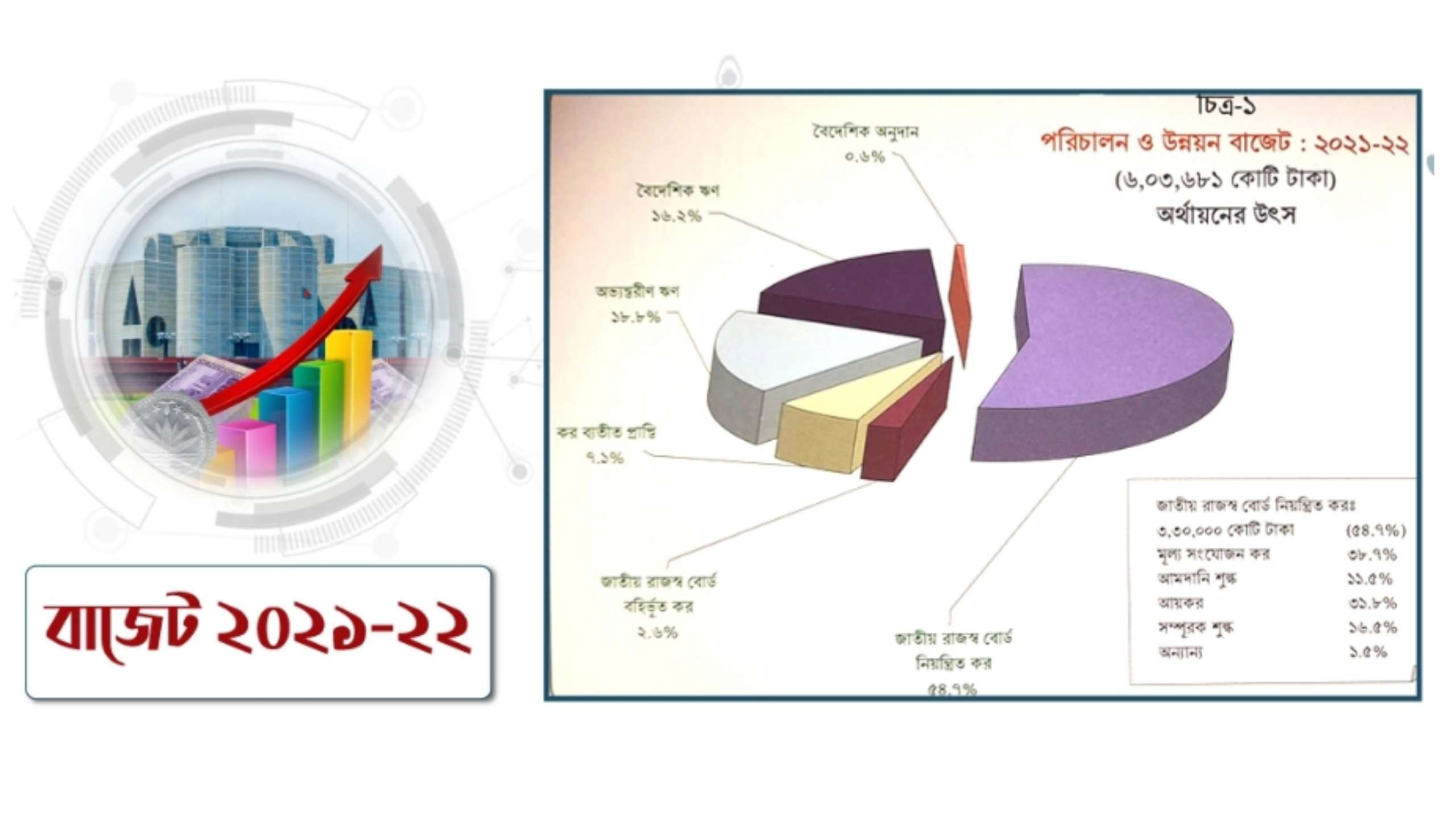 এক নজরে প্রস্তাবিত বাজেট
