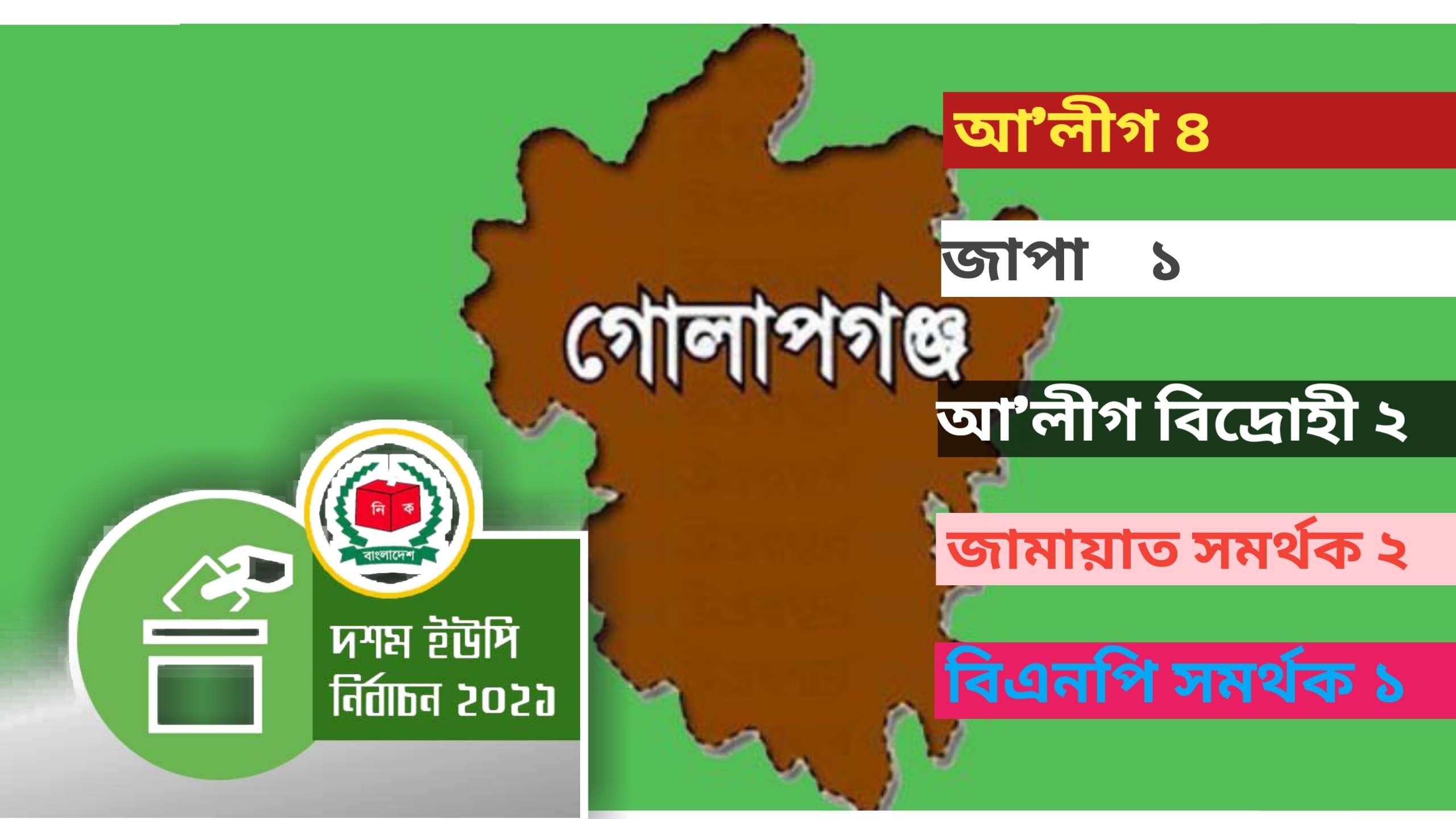 গোলাপগঞ্জের ১০ ইউনিয়নে নির্বাচনী ফলাফল