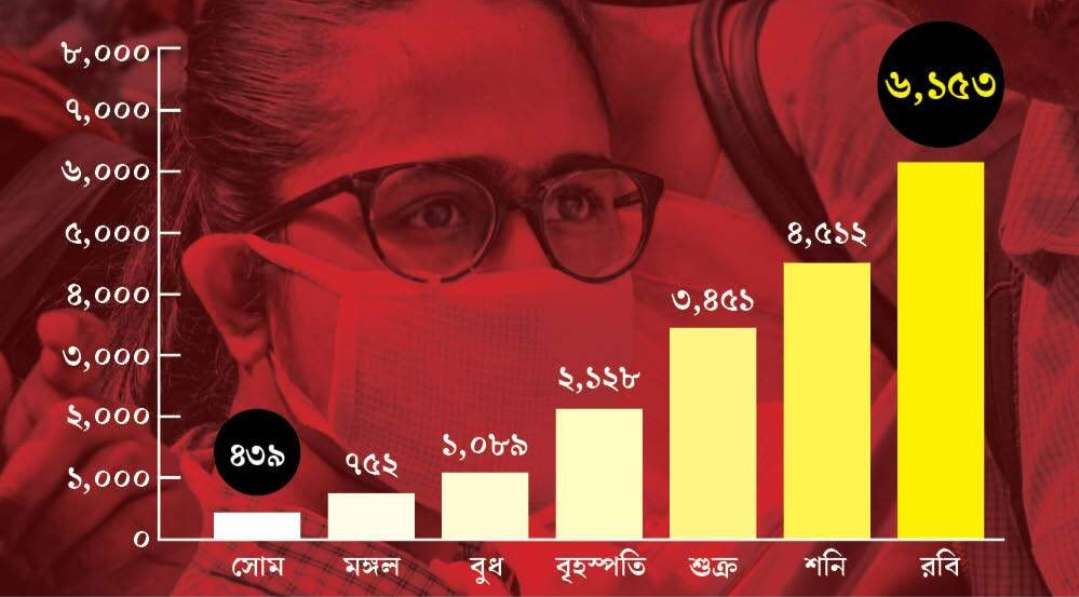 এক দিনে ৪৫১২ থেকে ৬১৫৩! কলকাতায় হু-হু করে বাড়ছে দৈনিক সংক্রমণ, শুধু কলকাতা শহরে ৩১৯৪